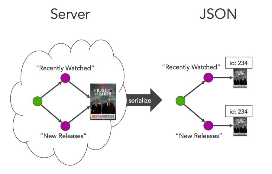 Graph to JSON