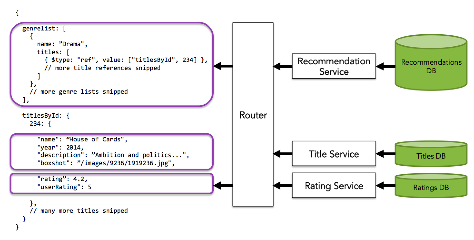 Services Diagram