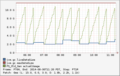 Live Data Size