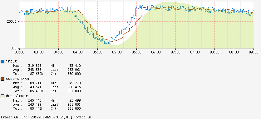 Gradual Drop