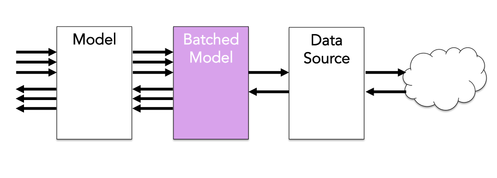 Batched Model diagram