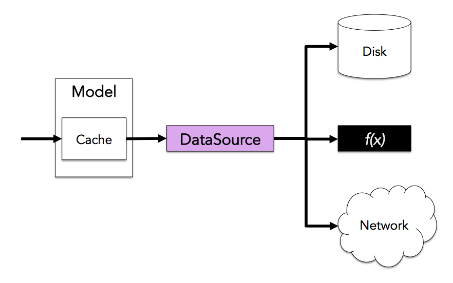 DataSource Diagram