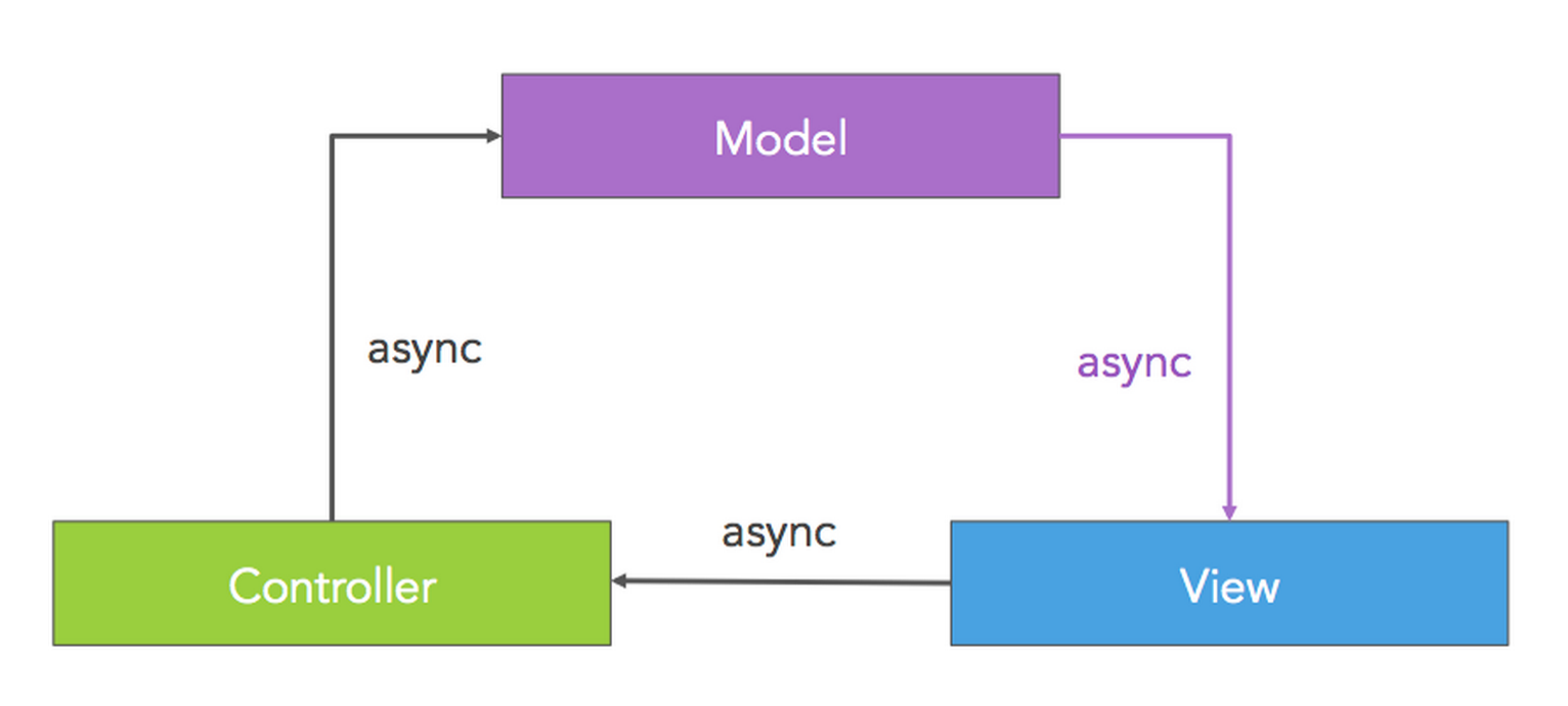 Async MVC