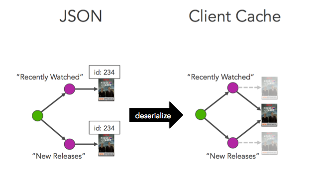 graphical representation of json data