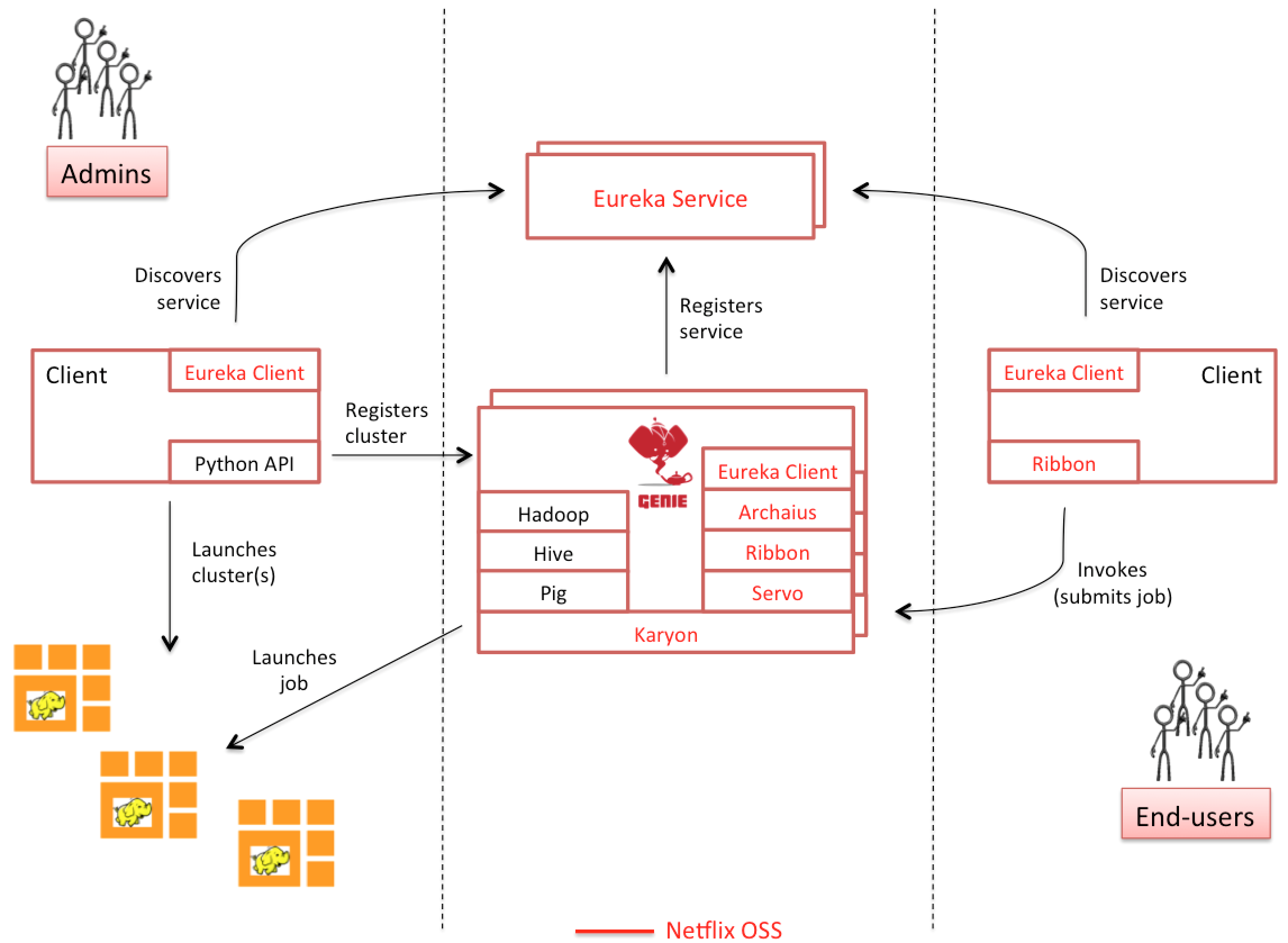 netflix oss architecture