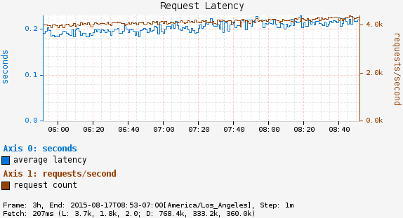 Request Latency