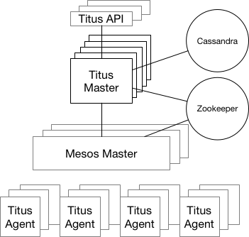 Titus Architecture